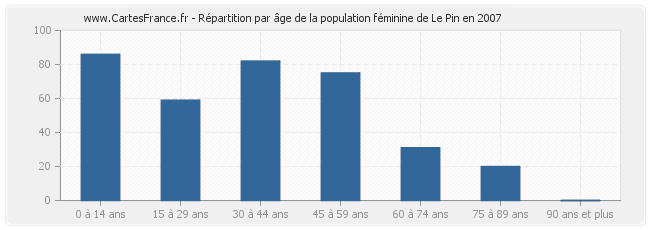 Répartition par âge de la population féminine de Le Pin en 2007